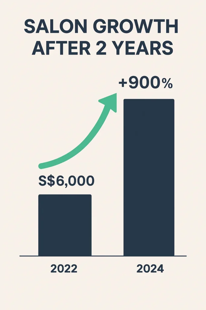 Case Study:From S$6,000 to 900% Growth: How We Helped a Small Neighbourhood Salon Transform Into a Thriving Local Brand. Image 2