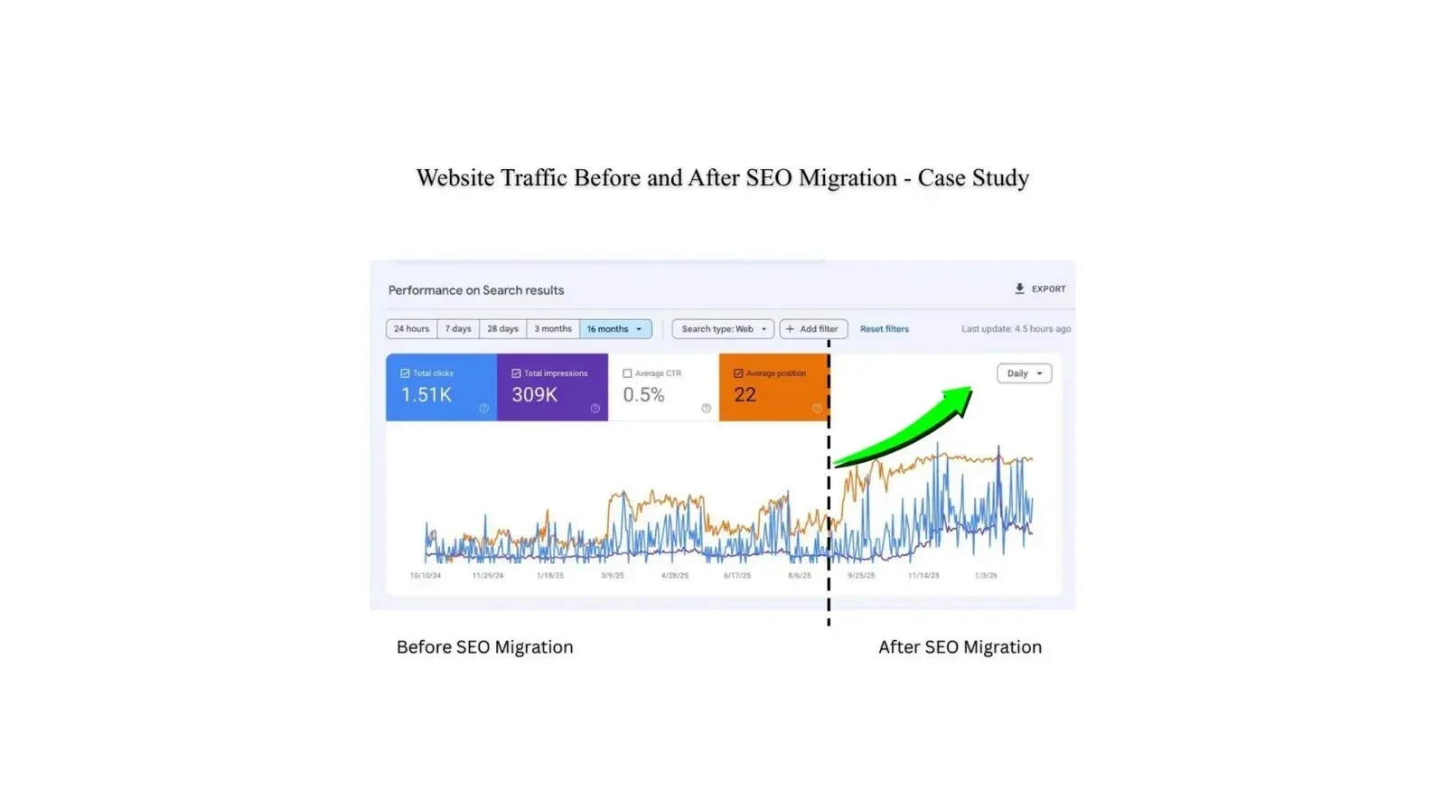 Website Traffic Was Stuck for Years. Here’s How We Fixed It.